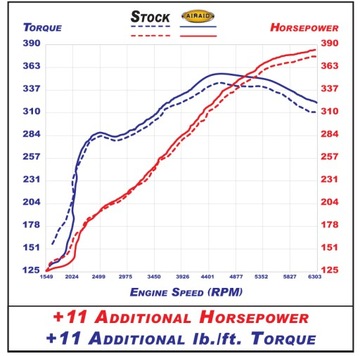 MUSTANG GT 5.0 V8 11-14 FILTR KUŽEL SÁNÍ AIRAID