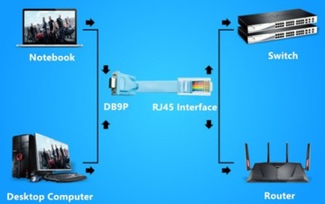 КОНСОЛЬНЫЙ КАБЕЛЬ RS232 DB9 CISCO RJ45