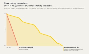 Beeline Nawigacja motocyklowa, komputer GPS, kolor