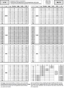 Редуктор червячный MU 75 SITI