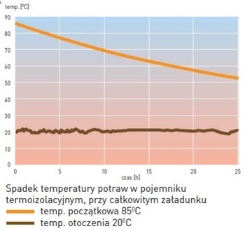 Термоконтейнер для пиццы, 3 x диаметр пиццы. 40 см
