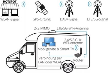 LTE АНТЕННА MEGASAT CAMPER ПОДКЛЮЧЕНА 5G