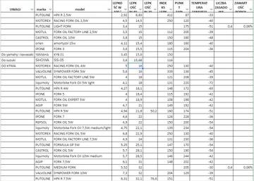 IPONE FORK FLUID RACING 3W OLEJ DO LAG