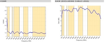 Szerokopasmowa antena logarytmiczno periodyczna LPDA-500-LTE MIMO