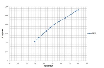 Микрофлоуметр-расходомер 30-80 мл/мин