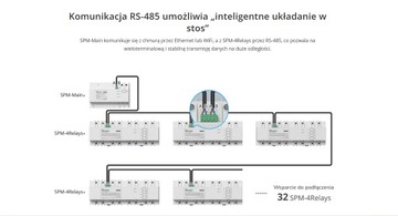 SONOFF INDUSTRIAL SPM WI-FI LAN ETHERNET CENTRAL
