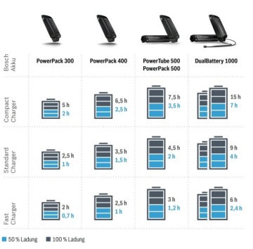 Быстрое зарядное устройство для электровелосипеда с системой Bosch 36v 6A BOX Original