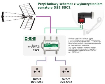 Комбайнер RTV/SAT 2x DSE SSC2, для ТВ TWIN DVB-T