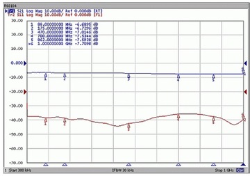 ТВ-сплиттер на 4 телевизора LOW-LOSS Signal