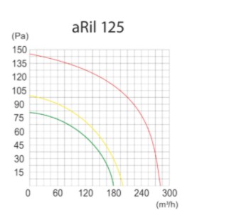 Канальный вентилятор 125 мм, 3-скоростной, 280 м3 aRil