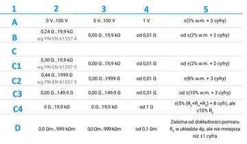 Комплект измерителей сопротивления земли и грунта Sonel MRU-120