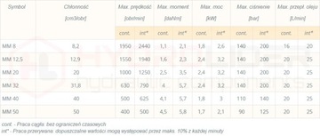 ГИДРАВЛИЧЕСКИЙ ДВИГАТЕЛЬ MMS 8 1950 об/мин БОЛГАРСКИЙ M+S