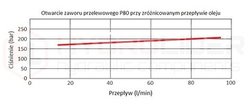 ROZDZIELACZ HYDRAULICZNY 2 SEKCYJNY 80L ORYGINAŁ HYDROLIDER JAKOŚĆ PREMIUM