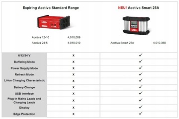 FRONIUS Acctiva SMART 25 А 6 12 24 В для мастерской