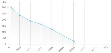 Осевой канальный вентилятор Ferono FKO 600