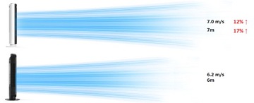 Колонной вентилятор Levoit TempSense 36 Pro, тихий напольный вентилятор, 7 м/с