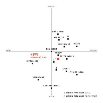 Струны для скрипки THOMASTIK DOMINANT PRO DP100 4/4