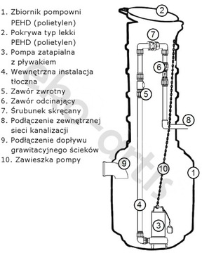 Комплектная канализационная насосная станция P-1300/50 SC W7