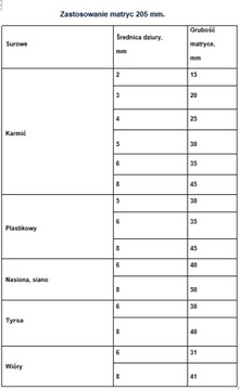 Granulator domowy Rotex-200 380V 7,5 kW