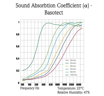 Basotect BASF G+ 80x40x5см Самоклеящаяся ПАНЕЛЬ ЗВУКОВАЯ ПЕНА