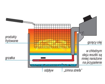FRYTOWNICA Z SZAFKĄ SMAŻALNIK 2x11,5L YATO YG-04638