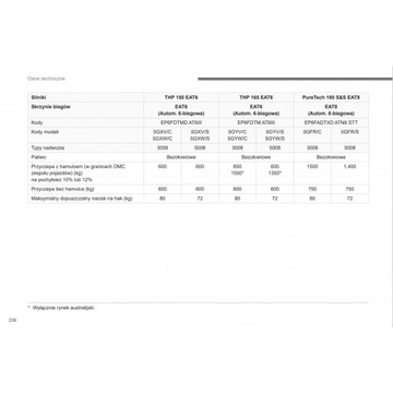 Peugeot 3008 5008 2017 - 2022 17 wersji Instrukcja
