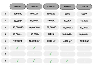 Усовершенствованный промышленный мультиметр SONEL CMM-60 + кабели-адаптер зонда