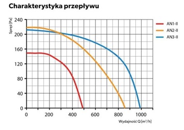 Приточное устройство Вентилятор Турбинный Камин AN2 II DARCO 860м3 + РЕГУЛЯТОР