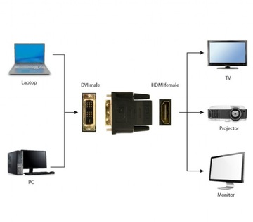 АДАПТЕР HDMI В DVI - 2 КОНВЕРТЕРА