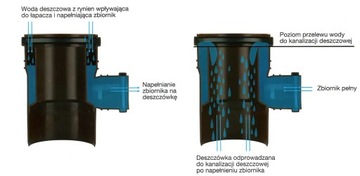 Łapacz wody deszczowej Zbieracz deszczówki z rurą odprowadzającą -UV grafit