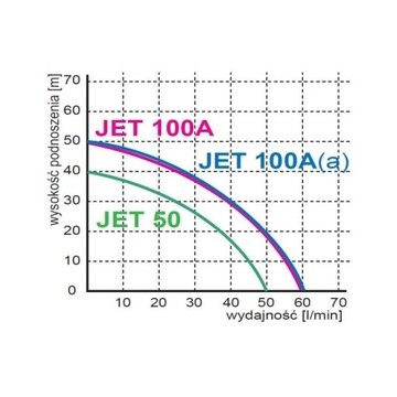 Гидрофорный насос JET 100A, 230 В с аксессуарами OMNI