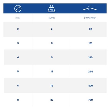 Lina Linka POLIPROPYLENOWA 3mm Pleciona Żeglarska uniwersalna BIAŁA 100 m