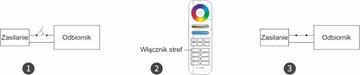 4x STEROWNIK Z PILOTEM 4 STREFOWYM DO TAŚM RGBW