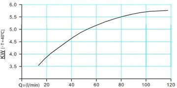 ОХЛАДИТЕЛЬ ГИДРАВЛИЧЕСКОГО МАСЛА 100 л/мин 230 В 60 Вт