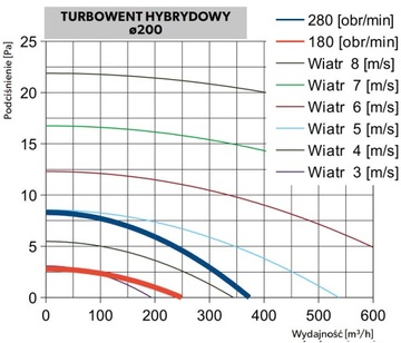 Nasada kominowa TURBOWENT hybrydowy fi 200