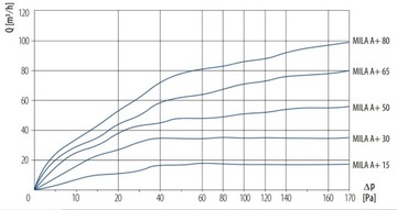 Герметизированная вентиляционная решетка MILA A+30 + разъем
