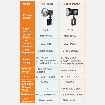 YONGNUO YNLUX100 Pro Компактный светодиодный видеосветильник 120 Вт