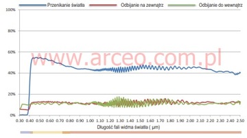 ПЛЕНКА СОЛНЦЕЗАЩИТНАЯ НЕЙТРАЛЬНАЯ 50 3М 152см + БЕСПЛАТНО
