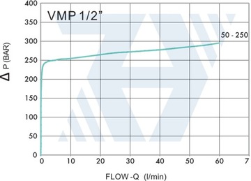 Гидравлический перепускной клапан VMP G1/2 50-250 Бар