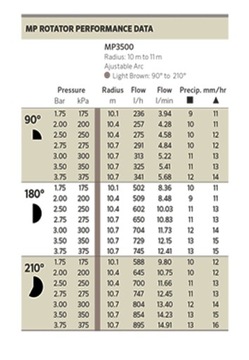 Głowica Mp Rotator 3500 9,4-10,7m (90-210) Hunter