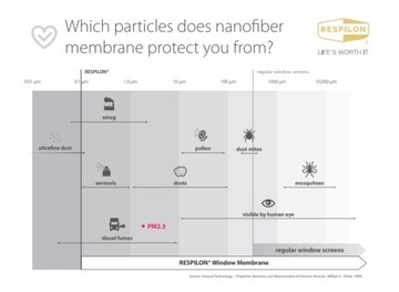 Respilon nano мембранный фильтр-очиститель против смога