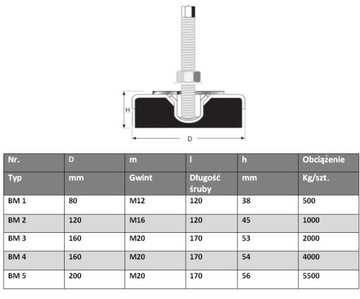 ВИБРОИЗОЛЯТОР Выравнивающая опора для машин BM1