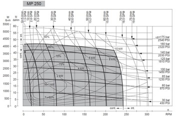Гидравлический двигатель M+S Hydraulic MP250CD