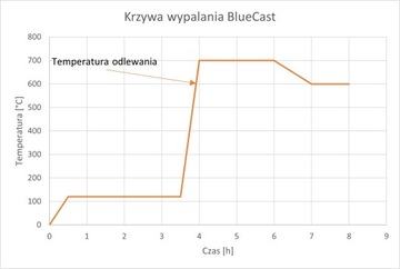 Образец УФ-смолы BlueCast X10 - 100 г для 3D-принтеров