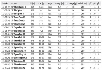 Удилище Dragon MILLENIUM SP LiteSpinn 21 2,13 м 5-21