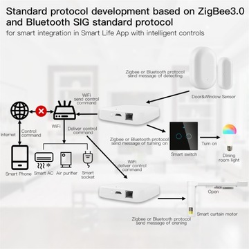 Проводной интеллектуальный шлюз Tuya Zigbee Hub LAN BlueTooth