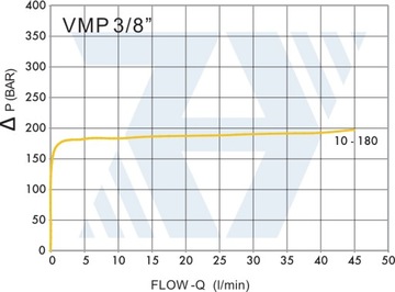 Гидравлический перепускной клапан VMP G3/8 10-180 Бар
