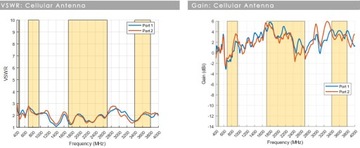 Автомобильная антенна Poynting MIMO-3-15B LTE GPS 5в1