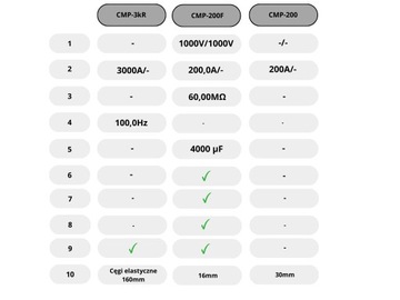 Комплект измерителя переменного тока SONEL CMP-200F: батареи + комплект кабелей