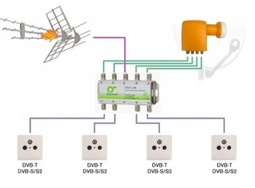 ПОСТАВЩИК СИГНАЛА ДИРЕКТОРА SAT + DVB-T2 QUAD+ TV
